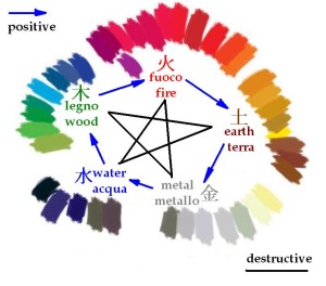 Feng shui - destructive-positive 5 elements